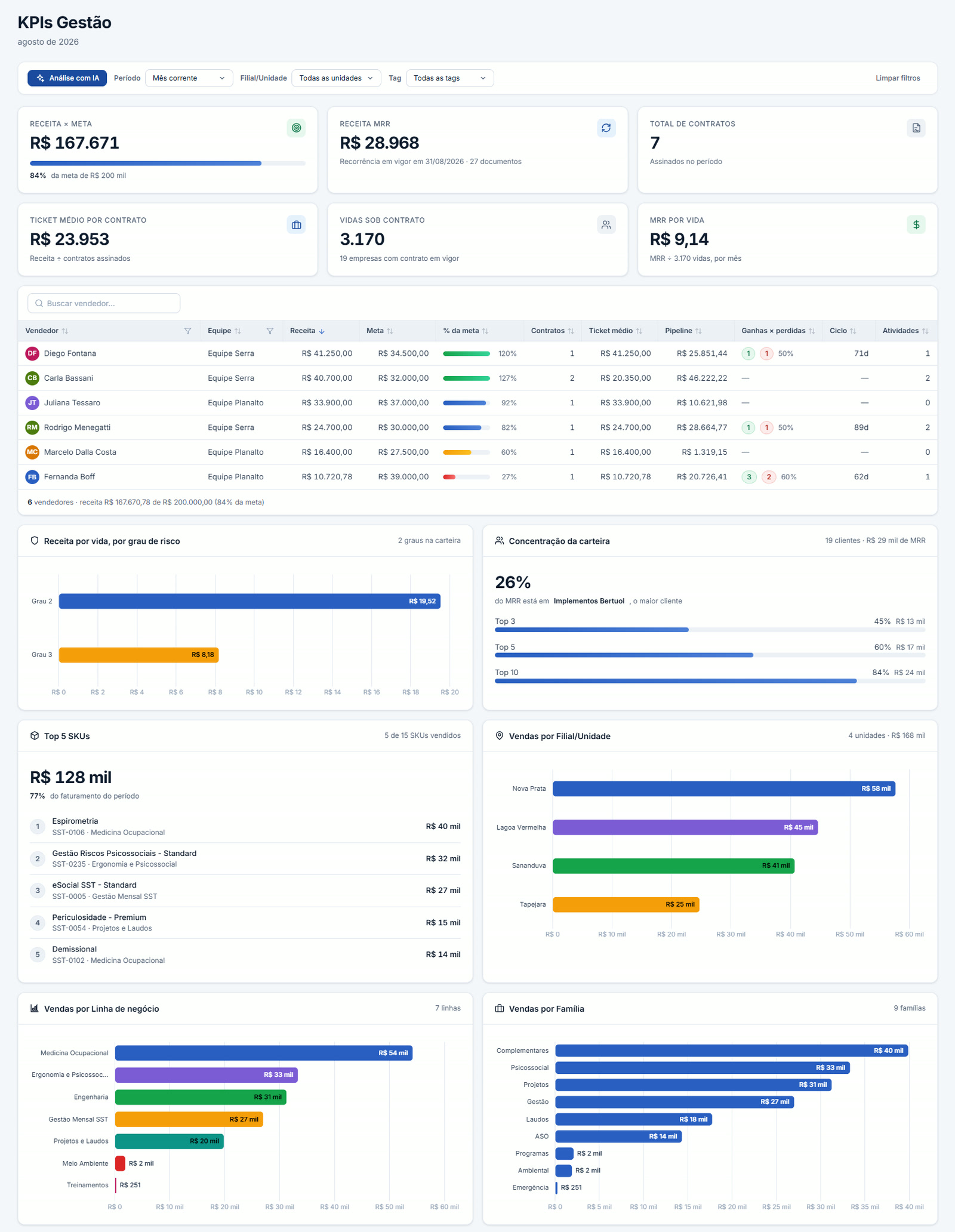 Print da tela completa do painel KPIs Gestão do MDcom, com indicadores de receita, MRR e contratos, desempenho por vendedor e gráficos de vendas por unidade, linha de negócio e família.